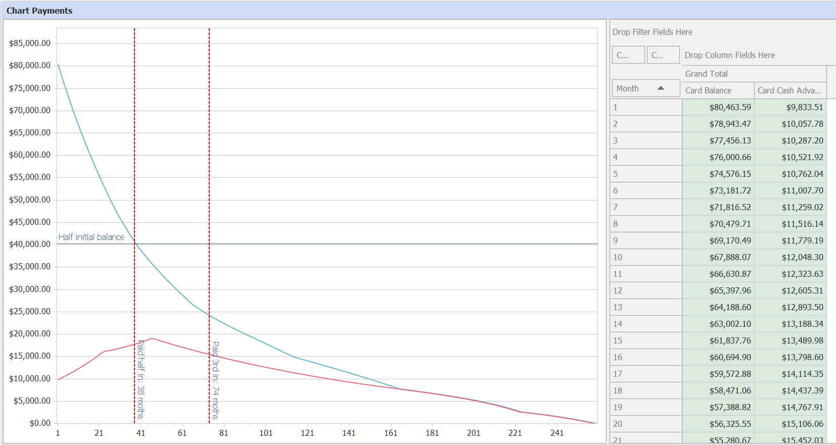Chart showing total card balance declining while cash advance balance grows from $9,800 to over $15,000 with minimum payments only